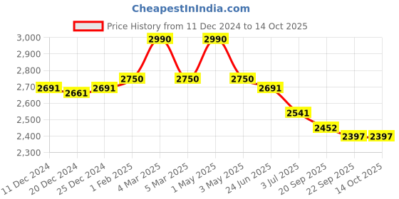 myntra.com Fancy Fluff Kid Multicoloured Printed Wonder Seat fancy fluff Price History Graph from 11 Dec 2024 to 13 Oct 2025