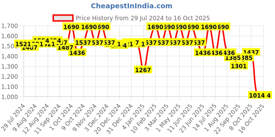 myntra.com Fancy Fluff Kids Conversational Printed Night suit fancy fluff Price History Graph from 29 Jul 2024 to 15 Oct 2025