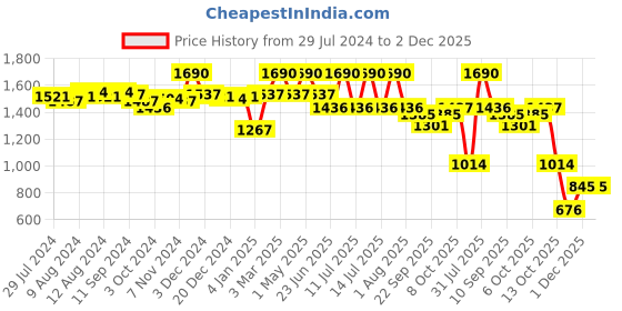 myntra.com Fancy Fluff Kids Conversational Printed Night suit fancy fluff Price History Graph from 29 Jul 2024 to 2 Dec 2025