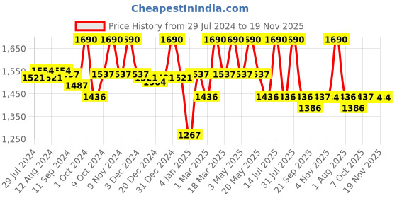 myntra.com Fancy Fluff Kids Conversational Printed Night suit fancy fluff Price History Graph from 29 Jul 2024 to 18 Nov 2025