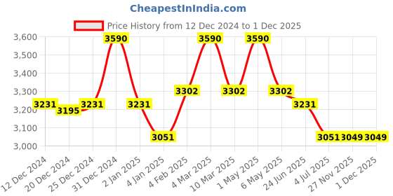 myntra.com Fancy Fluff Kids Cover Baby Bed Sets fancy fluff Price History Graph from 12 Dec 2024 to 1 Dec 2025