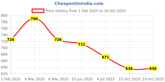 myntra.com Fancy Fluff Kids Cuddle Bear Printed Organic Shoe Bag fancy fluff Price History Graph from 1 Feb 2025 to 18 Oct 2025
