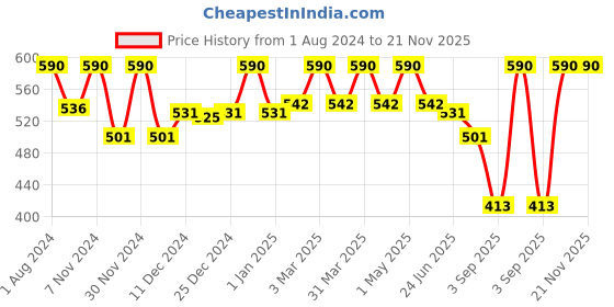 myntra.com Fancy Fluff Kids Infants Pack of 4 Printed Bibs fancy fluff Price History Graph from 1 Aug 2024 to 20 Nov 2025