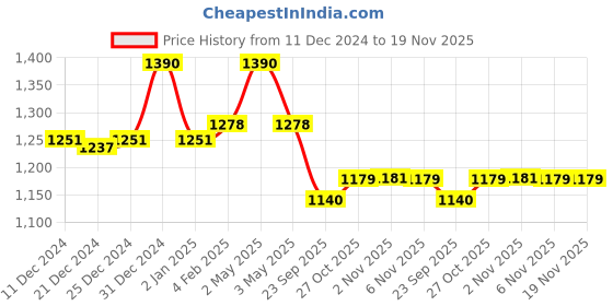 myntra.com Fancy Fluff Kids Mosquito Bed Net fancy fluff Price History Graph from 11 Dec 2024 to 18 Nov 2025