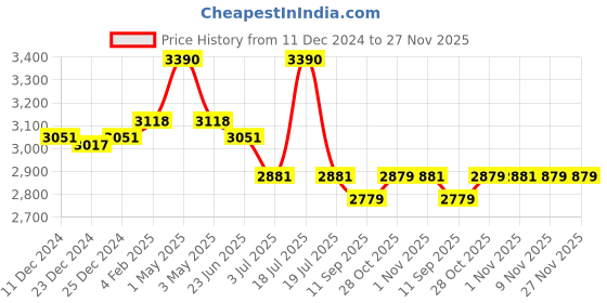 myntra.com Fancy Fluff Kids Printed Baby Mosquito Net Bed Set fancy fluff Price History Graph from 11 Dec 2024 to 27 Nov 2025