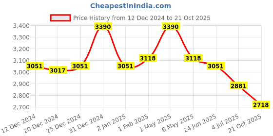 myntra.com Fancy Fluff Kids Printed Baby Mosquito Net Set fancy fluff Price History Graph from 12 Dec 2024 to 21 Oct 2025