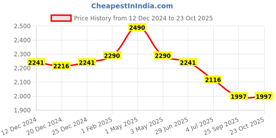 myntra.com Fancy Fluff Kids Printed Sleeping Bag fancy fluff Price History Graph from 12 Dec 2024 to 22 Oct 2025