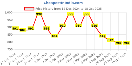 myntra.com Fancy Fluff Kids Printed Storage Bag fancy fluff Price History Graph from 12 Dec 2024 to 18 Oct 2025