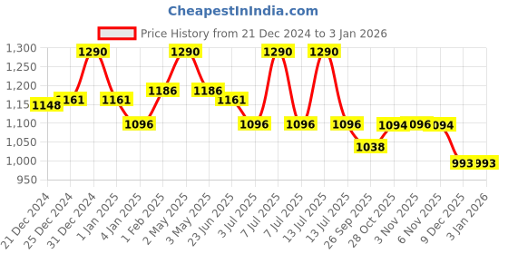 myntra.com Fancy Fluff Kids Printed Storage Bag fancy fluff Price History Graph from 21 Dec 2024 to 1 Jan 2026