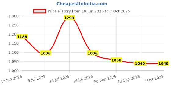 myntra.com Fancy Fluff Large Storage Bag - Heirloom fancy fluff Price History Graph from 19 Jun 2025 to 7 Oct 2025