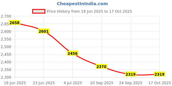 myntra.com Fancy Fluff Mustard & White Floral AC Room Single Bed Comforter fancy fluff Price History Graph from 19 Jun 2025 to 16 Oct 2025