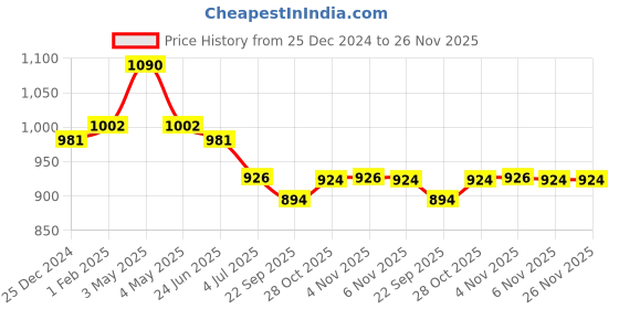 myntra.com Fancy Fluff Organic Bed Protector fancy fluff Price History Graph from 25 Dec 2024 to 26 Nov 2025