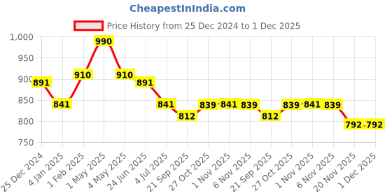 myntra.com Fancy Fluff Organic Cocoon Bed Protector fancy fluff Price History Graph from 25 Dec 2024 to 30 Nov 2025