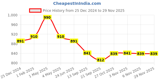 myntra.com Fancy Fluff Organic Cocoon Bed Protector fancy fluff Price History Graph from 25 Dec 2024 to 28 Nov 2025