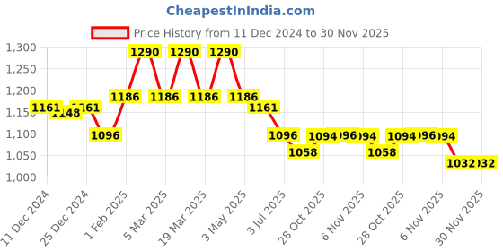 myntra.com Fancy Fluff Organic Crib Organiser fancy fluff Price History Graph from 11 Dec 2024 to 30 Nov 2025