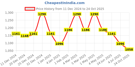 myntra.com Fancy Fluff Organic Crib Organiser - Joy Ride fancy fluff Price History Graph from 11 Dec 2024 to 24 Oct 2025