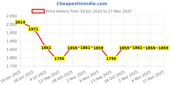 myntra.com Fancy Fluff Peach-Coloured & Mustard Floral AC Room Single Bed Comforter fancy fluff Price History Graph from 19 Jun 2025 to 27 Nov 2025