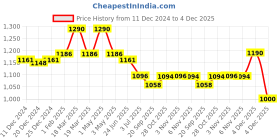 myntra.com Fancy Fluff Pink and White Organic Crib Organiser fancy fluff Price History Graph from 11 Dec 2024 to 4 Dec 2025