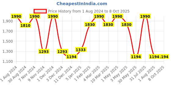 myntra.com Fancy Fluff Pink Bamboo 400 GSM Bath Towel fancy fluff Price History Graph from 1 Aug 2024 to 8 Oct 2025