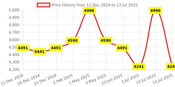 myntra.com Fancy Fluff Pink Set of 5 Regular Multi-Utility Organisers fancy fluff Price History Graph from 11 Dec 2024 to 13 Jul 2025