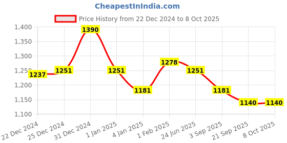 myntra.com Fancy Fluff Portable Changing Mat fancy fluff Price History Graph from 22 Dec 2024 to 7 Oct 2025