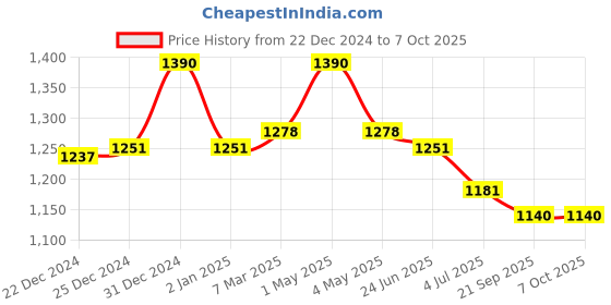 myntra.com Fancy Fluff Portable Changing Mat fancy fluff Price History Graph from 22 Dec 2024 to 7 Oct 2025