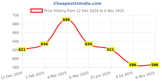 myntra.com Fancy Fluff Pouch Travel Accessory fancy fluff Price History Graph from 12 Dec 2024 to 5 Nov 2025