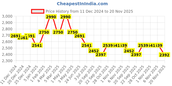myntra.com Fancy Fluff Printed Cotton Wonder Seat fancy fluff Price History Graph from 11 Dec 2024 to 20 Nov 2025