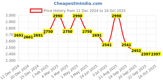 myntra.com Fancy Fluff Printed Cotton Wonder Seat fancy fluff Price History Graph from 11 Dec 2024 to 15 Oct 2025