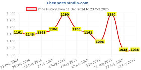 myntra.com Fancy Fluff Printed Multi-Utility Storage Bag fancy fluff Price History Graph from 11 Dec 2024 to 23 Oct 2025