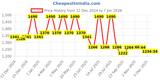 myntra.com Fancy Fluff Printed Organic Cotton Bedsheet fancy fluff Price History Graph from 12 Dec 2024 to 5 Jan 2026