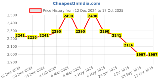 myntra.com Fancy Fluff Rainbow Dreams Carry Nest Sleeping Bag fancy fluff Price History Graph from 12 Dec 2024 to 15 Oct 2025