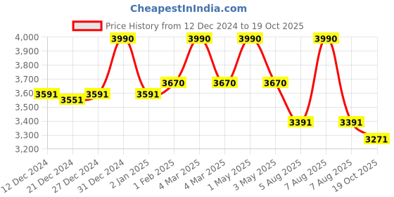 myntra.com Fancy Fluff Sea Fantasy Organic Full Bumper fancy fluff Price History Graph from 12 Dec 2024 to 19 Oct 2025