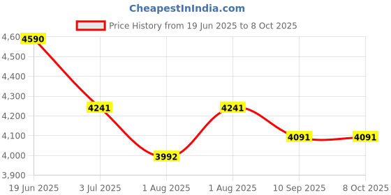 myntra.com Fancy Fluff Set Of 6 Ultimate Kit Set - Heirloom fancy fluff Price History Graph from 19 Jun 2025 to 8 Oct 2025