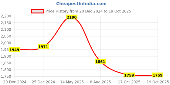 myntra.com Fancy Fluff Unisex Beige & Brown Printed Organic Cotton Cot Half Bumper fancy fluff Price History Graph from 20 Dec 2024 to 17 Oct 2025