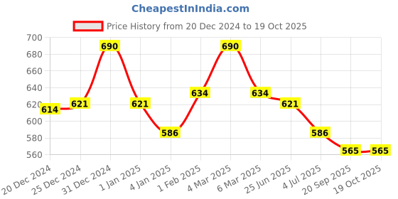 myntra.com Fancy Fluff Unisex Beige & Yellow Printed Travel Pouch fancy fluff Price History Graph from 20 Dec 2024 to 19 Oct 2025