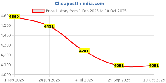 myntra.com Fancy Fluff Unisex Textured Compact Pouch Travel Accessory fancy fluff Price History Graph from 1 Feb 2025 to 9 Oct 2025