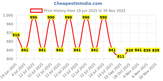 myntra.com Fancy Fluff White & Blue Printed Cotton Medicine Kit Organizer fancy fluff Price History Graph from 19 Jun 2025 to 30 Nov 2025