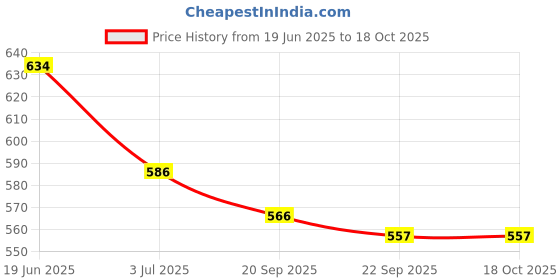 myntra.com Fancy Fluff White & Blue Printed Cotton Organizer fancy fluff Price History Graph from 19 Jun 2025 to 18 Oct 2025