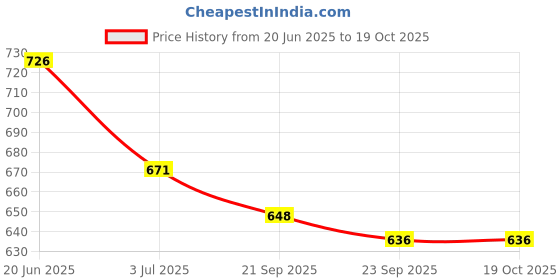 myntra.com Fancy Fluff White & Blue Printed Shoe Bag - Heirloom fancy fluff Price History Graph from 20 Jun 2025 to 18 Oct 2025
