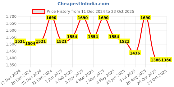 myntra.com Fancy Fluff White & Green Ethnic Motifs AC Room Single Bed Dohar fancy fluff Price History Graph from 11 Dec 2024 to 20 Oct 2025