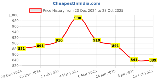 myntra.com Fancy Fluff White & Pink Sea Fantasy Printed Travel Pouch fancy fluff Price History Graph from 20 Dec 2024 to 28 Oct 2025