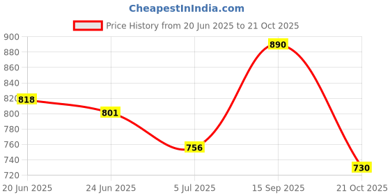myntra.com Fancy Fluff White Cotton Sleep Pillow fancy fluff Price History Graph from 20 Jun 2025 to 21 Oct 2025