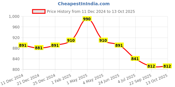 myntra.com Fancy Fluff White Cotton Water Resistant Mattress Protector fancy fluff Price History Graph from 11 Dec 2024 to 13 Oct 2025