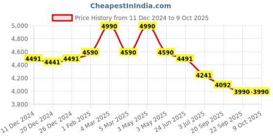 myntra.com Fancy Fluff White Organic Ultimate Kit Set fancy fluff Price History Graph from 11 Dec 2024 to 9 Oct 2025
