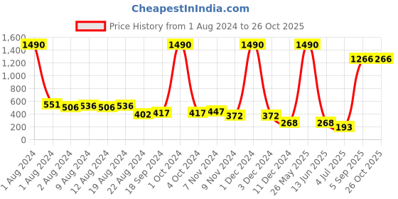 myntra.com Fancy Fluff Whiz Kid Half Cotton Romper fancy fluff Price History Graph from 1 Aug 2024 to 26 Oct 2025