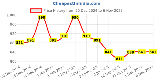 myntra.com fancy fluff Fancy FluffWhite & Beige Cuddle Bear Printed Travel Pouch fancy fluff Price History Graph from 20 Dec 2024 to 6 Nov 2025