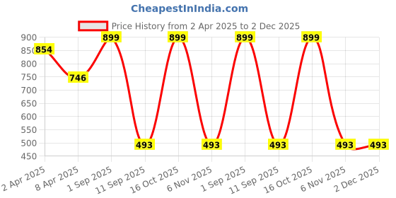 myntra.com FANCY KF Silver Plated AD Stone Studded Jewellery Set fancy kf Price History Graph from 2 Apr 2025 to 2 Dec 2025