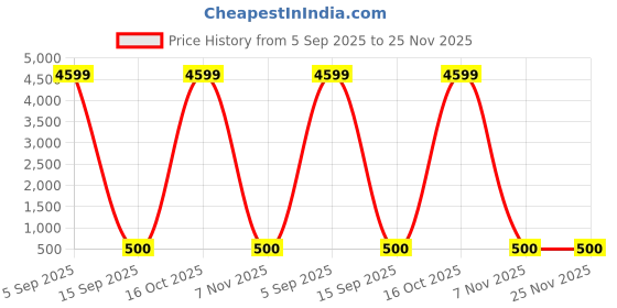 myntra.com FANCY KF Silver-Plated American Diamond-Studded Jewellery Set fancy kf Price History Graph from 5 Sep 2025 to 25 Nov 2025