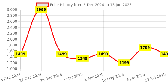 myntra.com Fancy Nancy Block Mules fancy nancy Price History Graph from 6 Dec 2024 to 13 Jun 2025